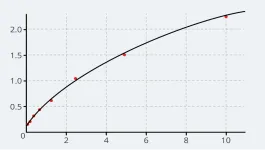 Black graph with red data points marking a steeply rising black line all on top of a dark grey background